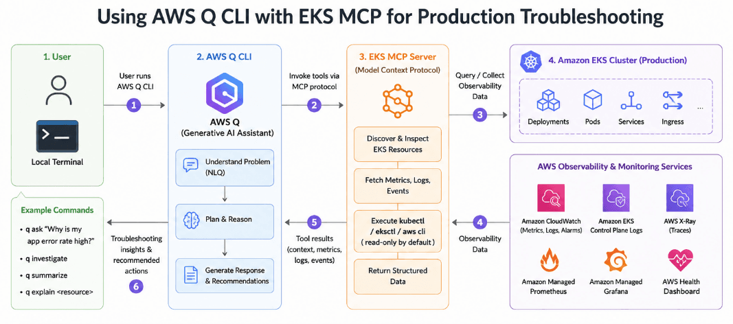 Using AWS Q CLI with EKS MCP for Production Troubleshooting