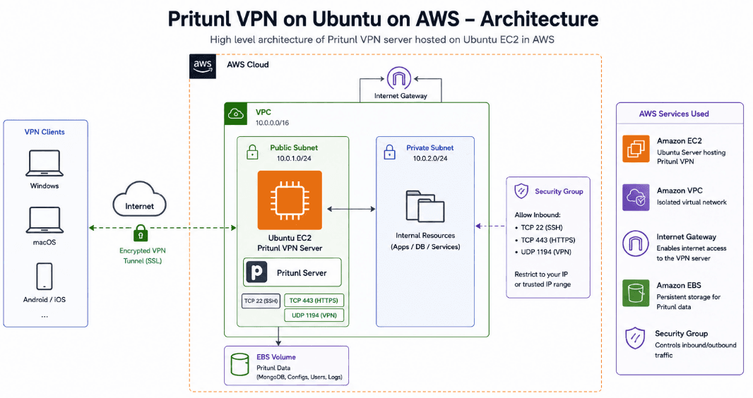 How to Setup Pritunl VPN on Ubuntu